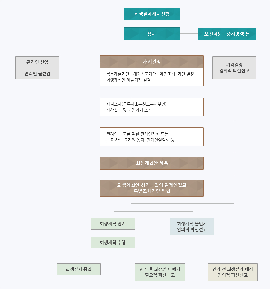 회생절차 개시신청 → 심사 : 보전처분·중지명령 등 (기각결정 시 임의적 파산선고) → 개시결정(관리인 선임/불선임) : 목록제출기간·채권신고기간·채권조가 기간 결정, 회생계획안 제출기간 결정, 채권조사(목록제출→신고→시부인), 재산실태 및 기업가치 조사, 관리인 보고를 위한 관계인집회 또는 주요사항 요지의 통지, 관계인 설명회 등 (인가 전 회생절차 폐지 시 임의적 파산선고) → 회생계획안 제줄 → 회생계획안 심리· 결의 관계인 집회 특별조사기일 병합 → 회생계획 인가(불인가시 임의적 파산선고) → 회생계획 수행 → 회생절차 종결 혹은 인가 후 회생절차 폐지, 필요적 파산선고