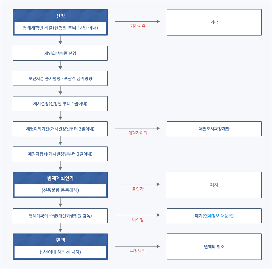 개인회생 절차흐름도: 1.개인회생 신청을 하면 서면심사하고 개인회생위원이 선임된 후 보전처분 및 개시결정여부를 결정합니다. 2.개시결정이 이루어지면 채권자집회를 거쳐 변제계획 인가여부를 결정합니다. 3.변제계획이 인가되고 변제수행이 완료되면 면책되지만 미수행시 회생절차가 폐지되며 부정방법일 경우 면책이 취소됩니다.